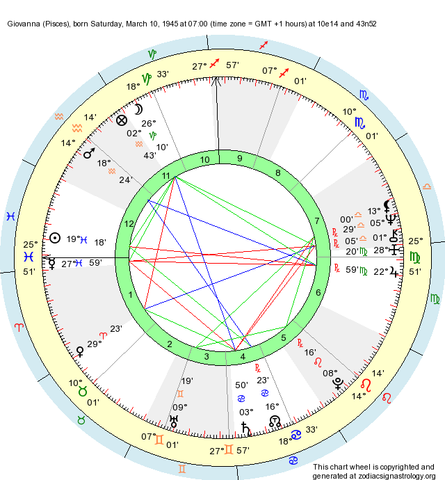 Find Out My Astrology Chart