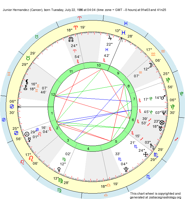 Cancer Birth Chart