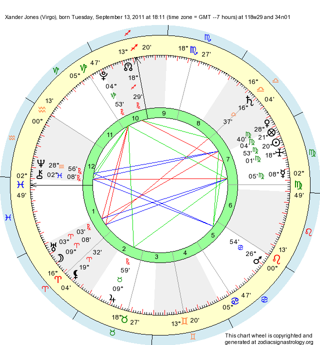Zodiac Signs 2011 Chart