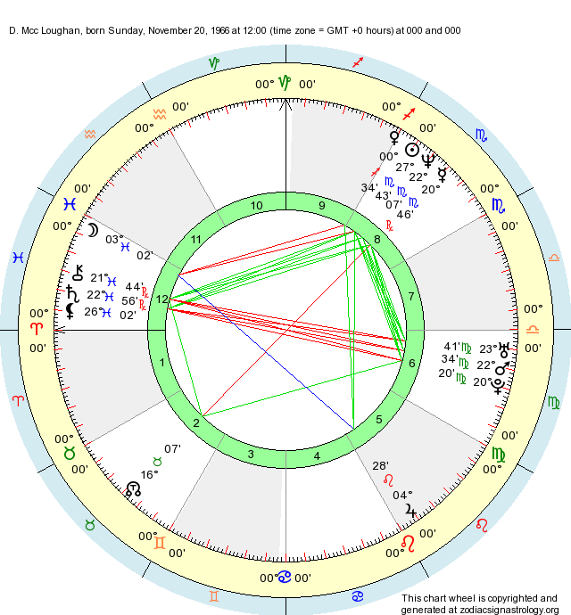 D Chart Astrology