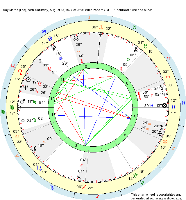 13 Zodiac Signs Chart