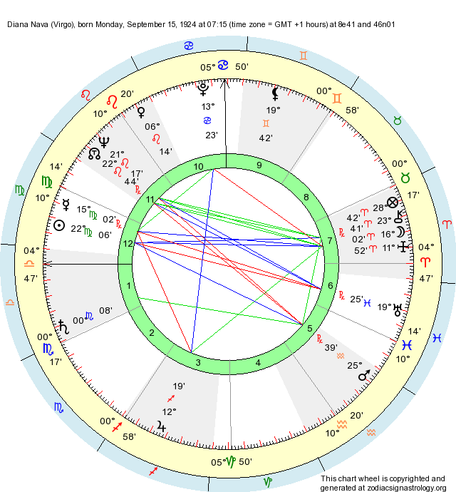 Diana Astrology Chart