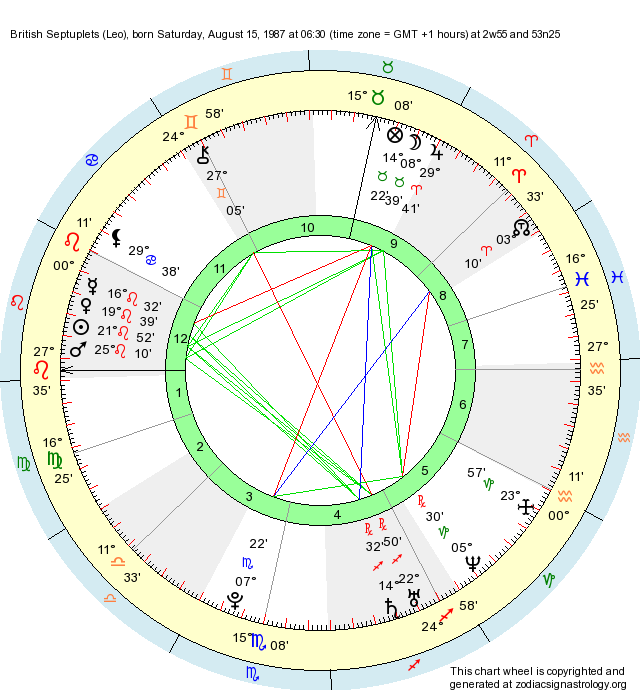 Leo Astrology Chart