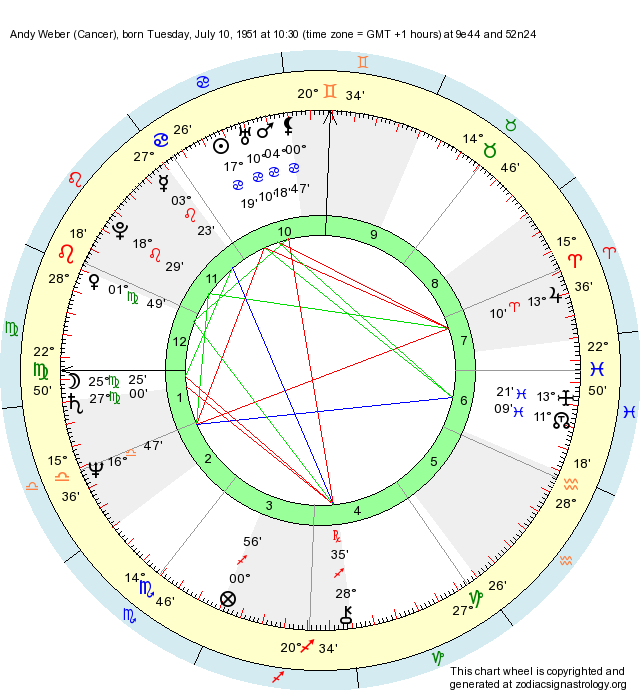 Germany Astrology Chart
