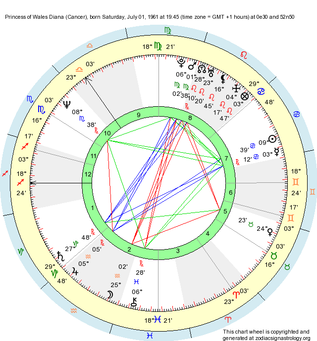 Birth Chart Princess of Wales Diana (Cancer) Zodiac Sign Astrology