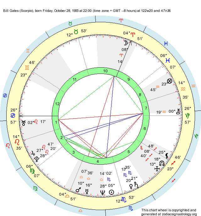 Birth Chart Bill Gates (Scorpio) Zodiac Sign Astrology