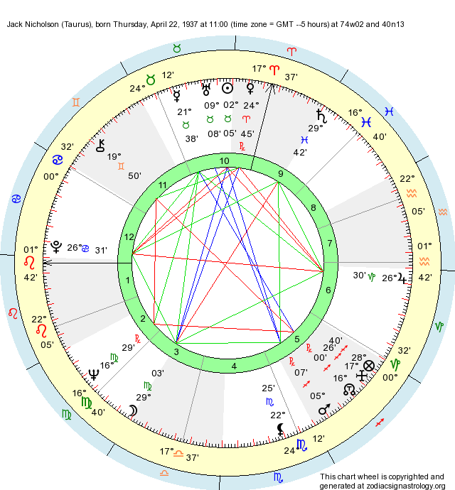 Jack Nicholson Natal Chart