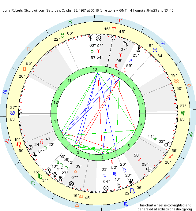 Birth Chart Julia Roberts (Scorpio) Zodiac Sign Astrology