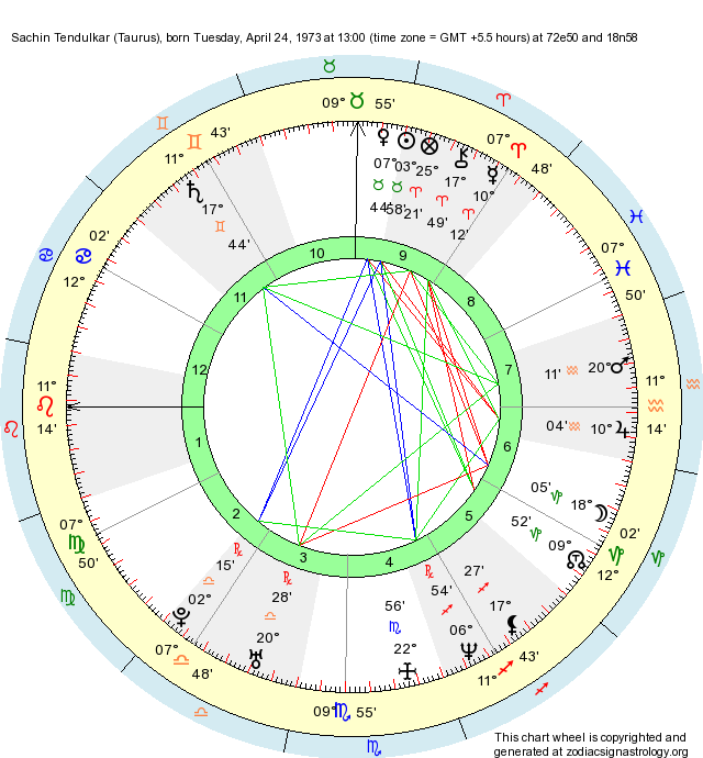 Sachin Tendulkar Birth Chart