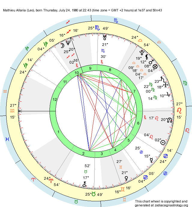 Leo Astrology Chart