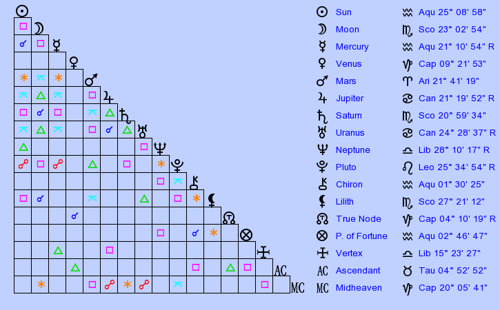 Find Chiron In My Natal Chart