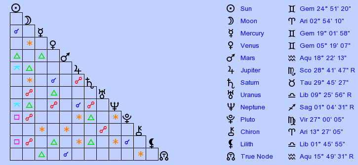 birth-chart-tupac-shakur-gemini-zodiac-sign-astrology